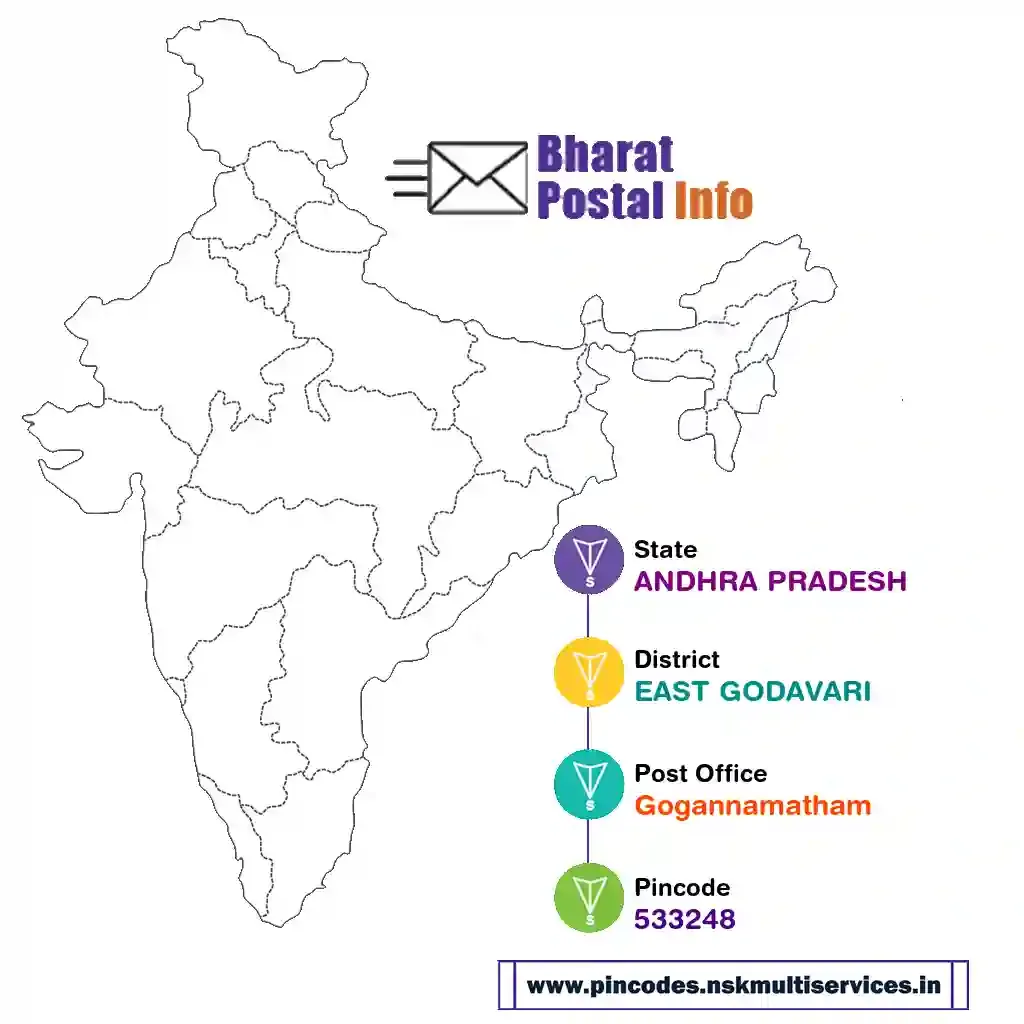 andhra pradesh-east godavari-gogannamatham-533248